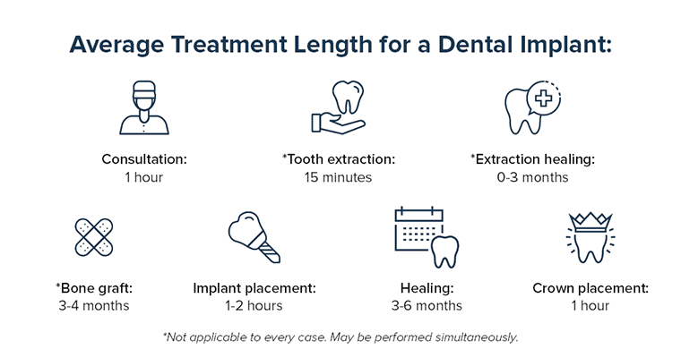 Treatment Length for a Dental Implant: Consultation: 1 hour, *Tooth extraction: 15 minutes, *Extraction healing: 0-3 months, *Bone graft: 3-4 months, Implant placement: 1-2 hours, Healing: 3-6 months, Crown placement: 1 hour, *Not applicable to every case. May be performed simultaneously.
